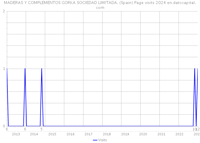 MADERAS Y COMPLEMENTOS GORKA SOCIEDAD LIMITADA. (Spain) Page visits 2024 