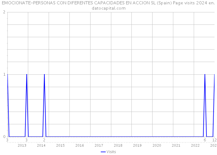 EMOCIONATE-PERSONAS CON DIFERENTES CAPACIDADES EN ACCION SL (Spain) Page visits 2024 