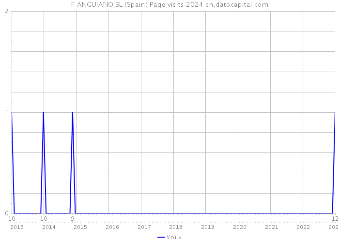 F ANGUIANO SL (Spain) Page visits 2024 