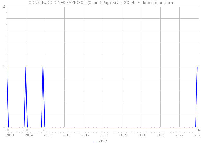 CONSTRUCCIONES ZAYRO SL. (Spain) Page visits 2024 