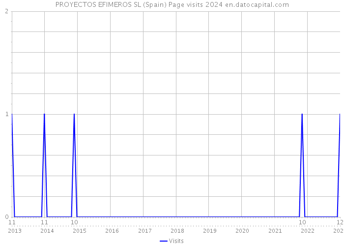 PROYECTOS EFIMEROS SL (Spain) Page visits 2024 