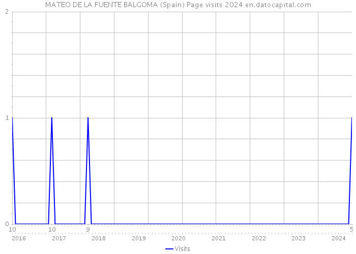 MATEO DE LA FUENTE BALGOMA (Spain) Page visits 2024 