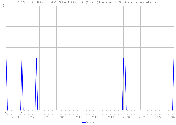 CONSTRUCCIONES CAVERO ANTON, S.A. (Spain) Page visits 2024 