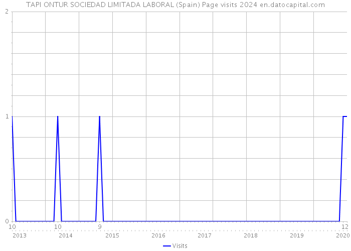 TAPI ONTUR SOCIEDAD LIMITADA LABORAL (Spain) Page visits 2024 