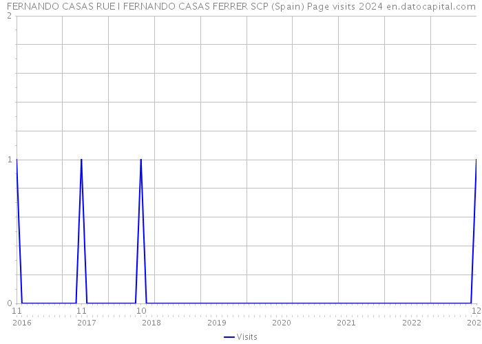 FERNANDO CASAS RUE I FERNANDO CASAS FERRER SCP (Spain) Page visits 2024 