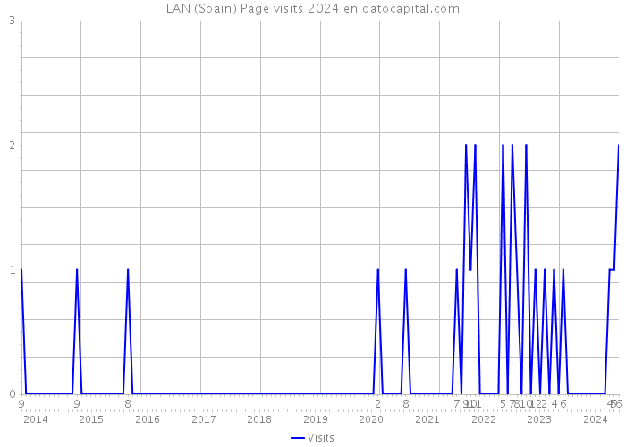 LAN (Spain) Page visits 2024 