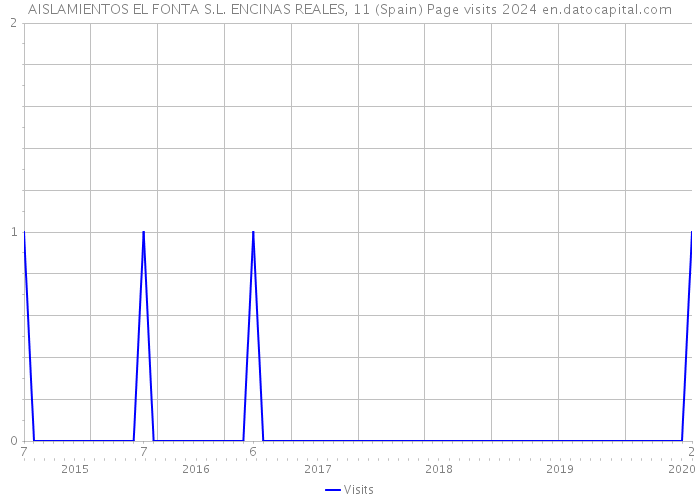 AISLAMIENTOS EL FONTA S.L. ENCINAS REALES, 11 (Spain) Page visits 2024 