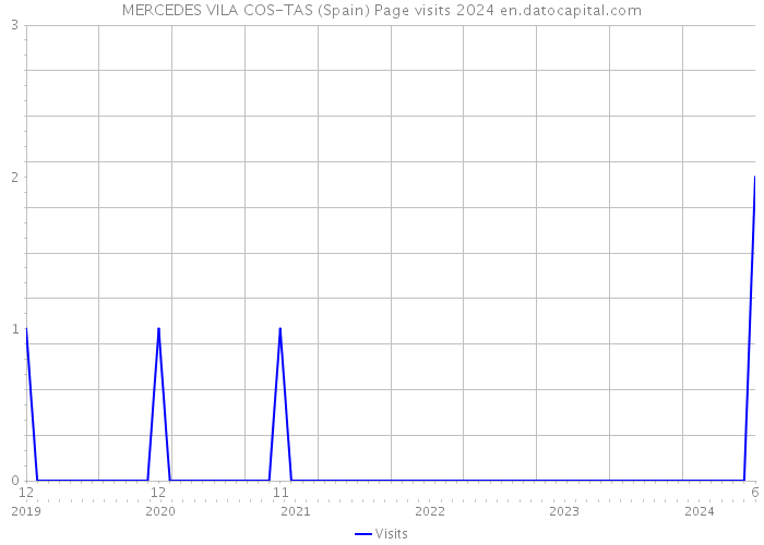 MERCEDES VILA COS-TAS (Spain) Page visits 2024 