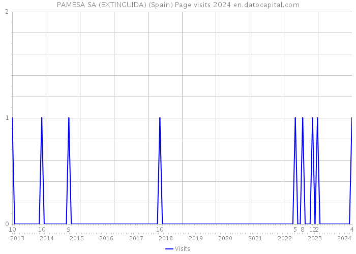 PAMESA SA (EXTINGUIDA) (Spain) Page visits 2024 
