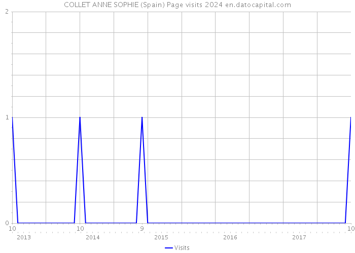 COLLET ANNE SOPHIE (Spain) Page visits 2024 
