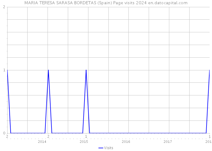 MARIA TERESA SARASA BORDETAS (Spain) Page visits 2024 