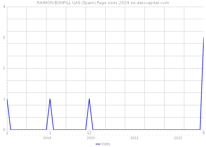RAIMON BONFILL GAS (Spain) Page visits 2024 