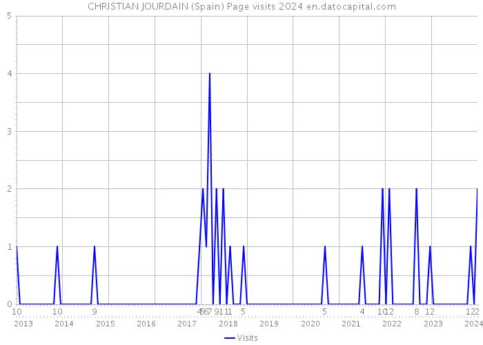 CHRISTIAN JOURDAIN (Spain) Page visits 2024 