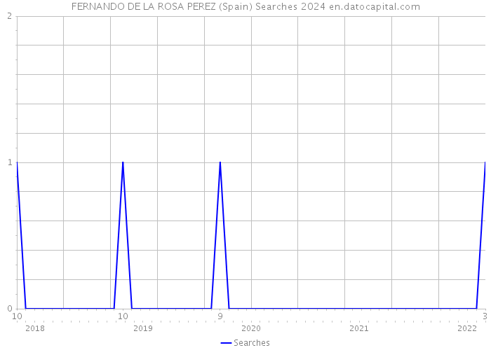 FERNANDO DE LA ROSA PEREZ (Spain) Searches 2024 