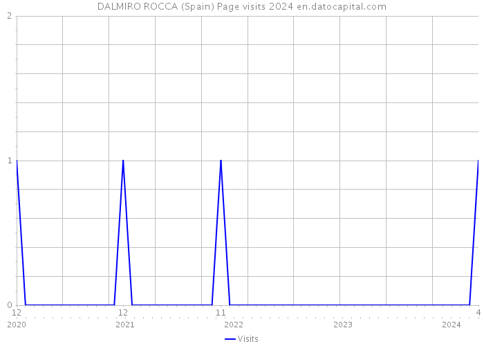DALMIRO ROCCA (Spain) Page visits 2024 