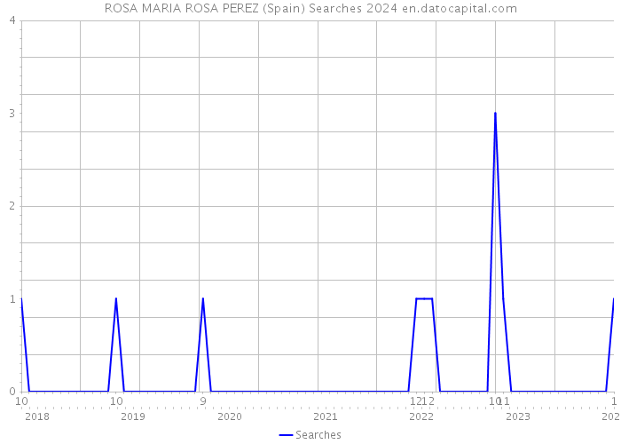 ROSA MARIA ROSA PEREZ (Spain) Searches 2024 