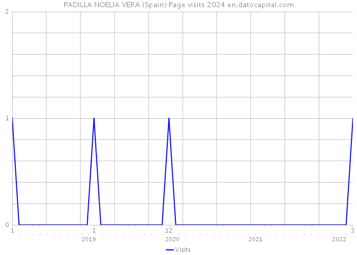 PADILLA NOELIA VERA (Spain) Page visits 2024 