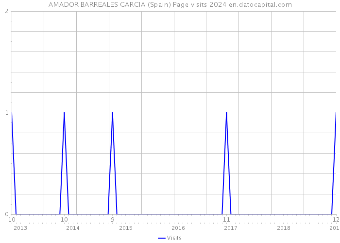 AMADOR BARREALES GARCIA (Spain) Page visits 2024 