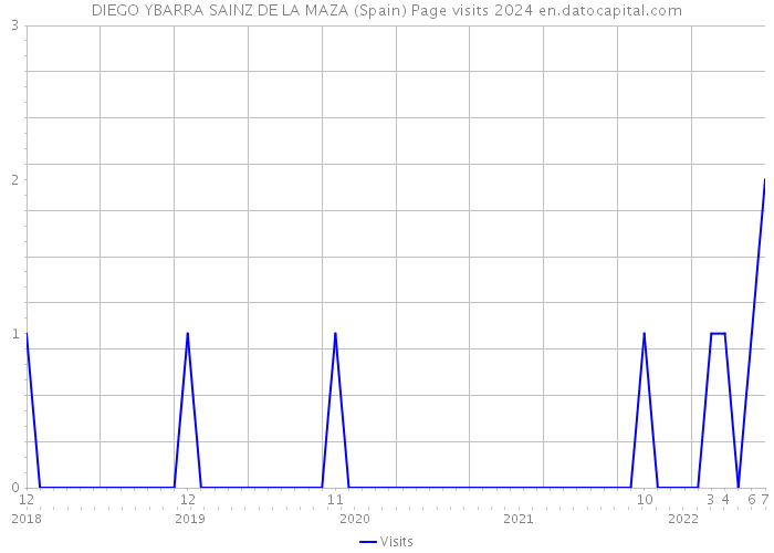 DIEGO YBARRA SAINZ DE LA MAZA (Spain) Page visits 2024 