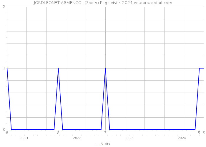 JORDI BONET ARMENGOL (Spain) Page visits 2024 