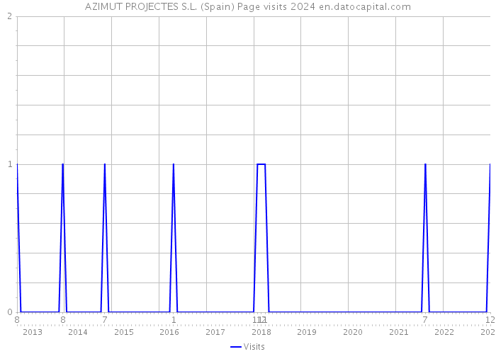 AZIMUT PROJECTES S.L. (Spain) Page visits 2024 