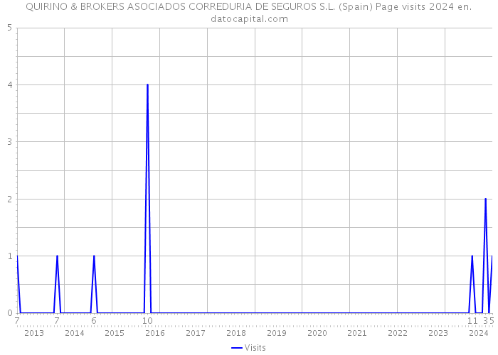 QUIRINO & BROKERS ASOCIADOS CORREDURIA DE SEGUROS S.L. (Spain) Page visits 2024 