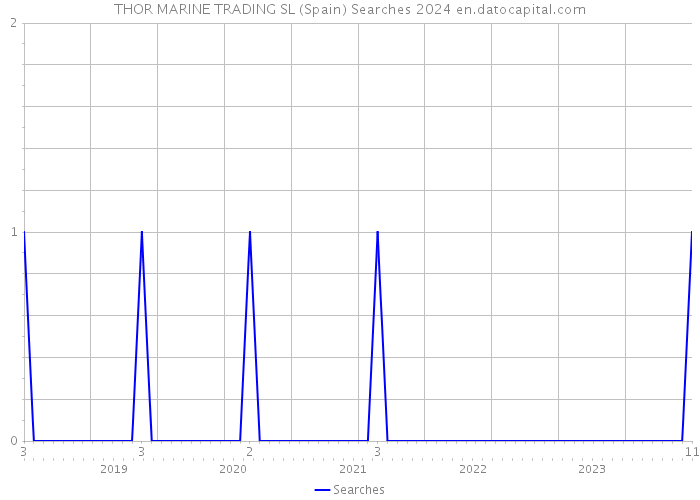THOR MARINE TRADING SL (Spain) Searches 2024 