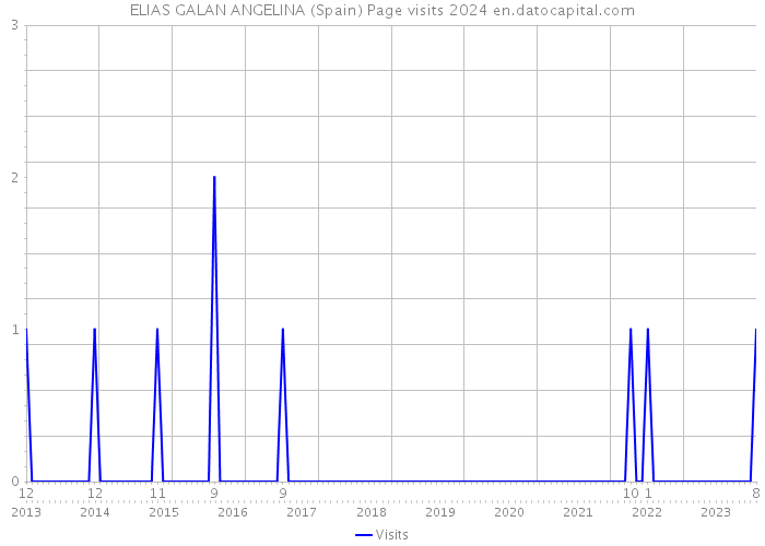 ELIAS GALAN ANGELINA (Spain) Page visits 2024 