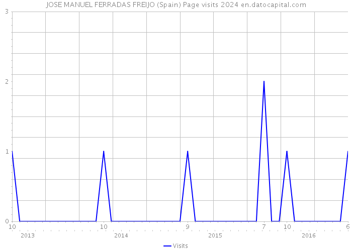 JOSE MANUEL FERRADAS FREIJO (Spain) Page visits 2024 