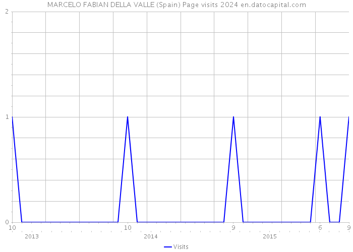 MARCELO FABIAN DELLA VALLE (Spain) Page visits 2024 