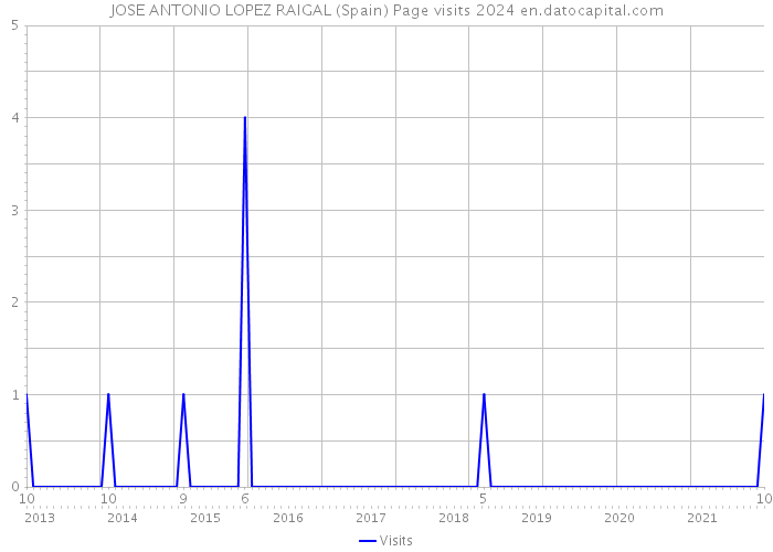 JOSE ANTONIO LOPEZ RAIGAL (Spain) Page visits 2024 
