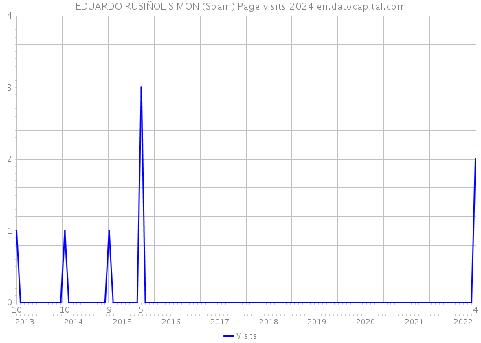 EDUARDO RUSIÑOL SIMON (Spain) Page visits 2024 