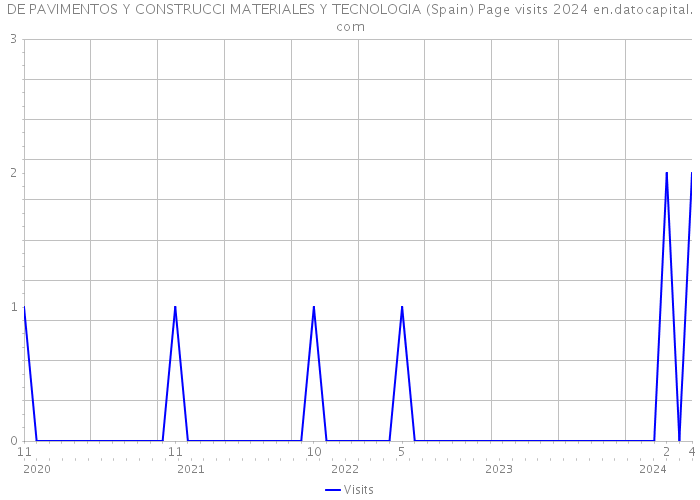 DE PAVIMENTOS Y CONSTRUCCI MATERIALES Y TECNOLOGIA (Spain) Page visits 2024 
