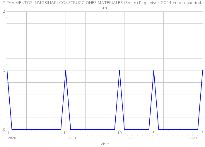 Y PAVIMENTOS INMOBILIARI CONSTRUCCIONES MATERIALES (Spain) Page visits 2024 