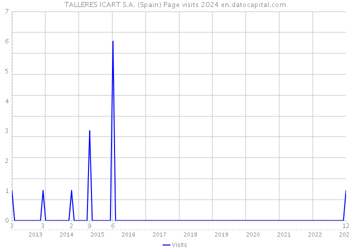 TALLERES ICART S.A. (Spain) Page visits 2024 