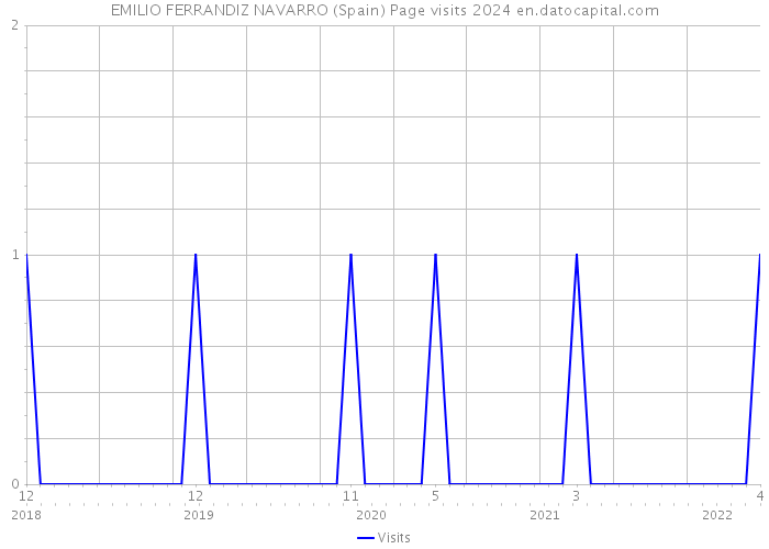 EMILIO FERRANDIZ NAVARRO (Spain) Page visits 2024 