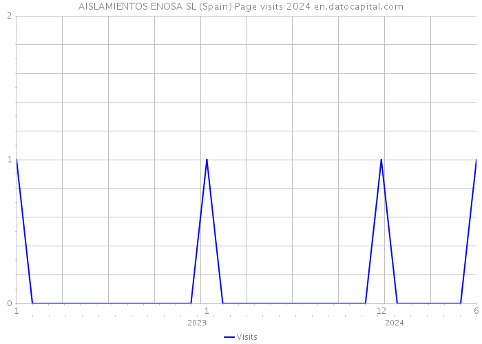AISLAMIENTOS ENOSA SL (Spain) Page visits 2024 