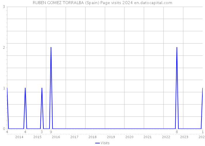RUBEN GOMEZ TORRALBA (Spain) Page visits 2024 