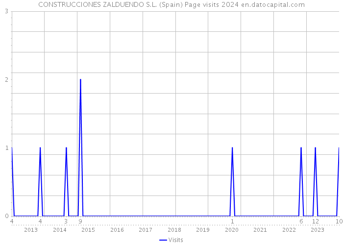 CONSTRUCCIONES ZALDUENDO S.L. (Spain) Page visits 2024 