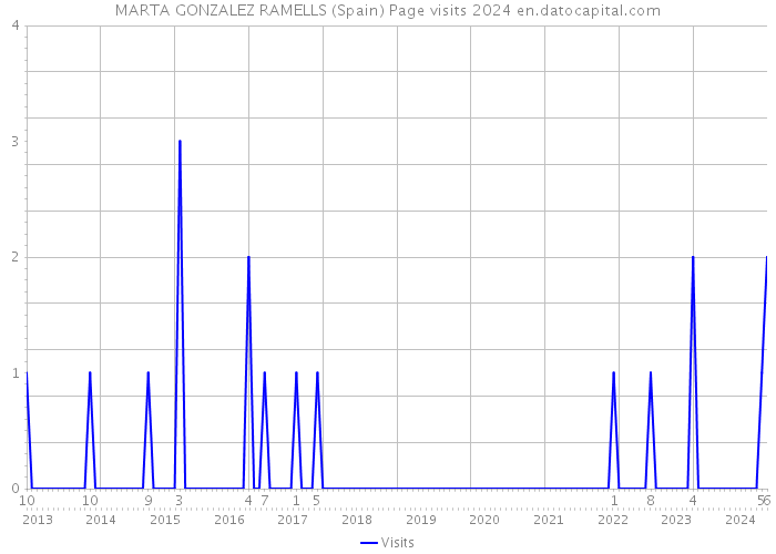 MARTA GONZALEZ RAMELLS (Spain) Page visits 2024 
