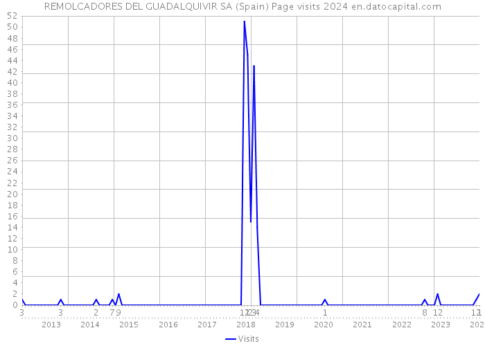 REMOLCADORES DEL GUADALQUIVIR SA (Spain) Page visits 2024 