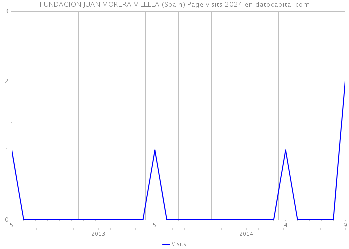 FUNDACION JUAN MORERA VILELLA (Spain) Page visits 2024 