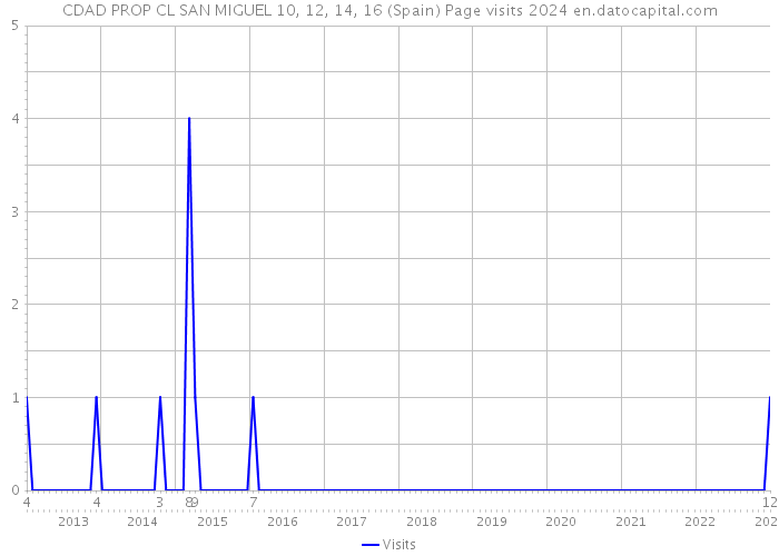 CDAD PROP CL SAN MIGUEL 10, 12, 14, 16 (Spain) Page visits 2024 