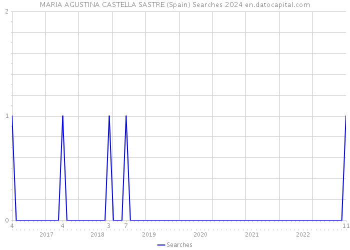 MARIA AGUSTINA CASTELLA SASTRE (Spain) Searches 2024 