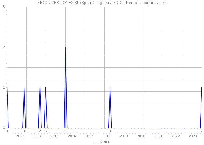MOCU GESTIONES SL (Spain) Page visits 2024 