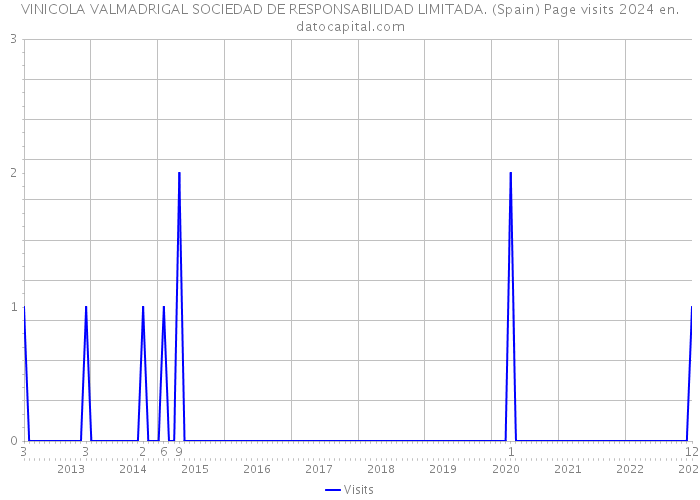 VINICOLA VALMADRIGAL SOCIEDAD DE RESPONSABILIDAD LIMITADA. (Spain) Page visits 2024 