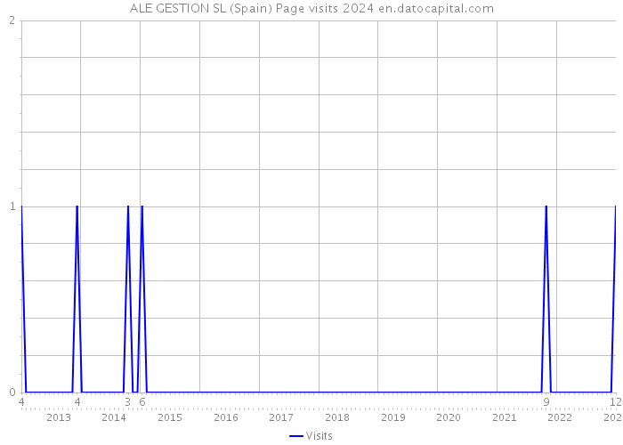 ALE GESTION SL (Spain) Page visits 2024 