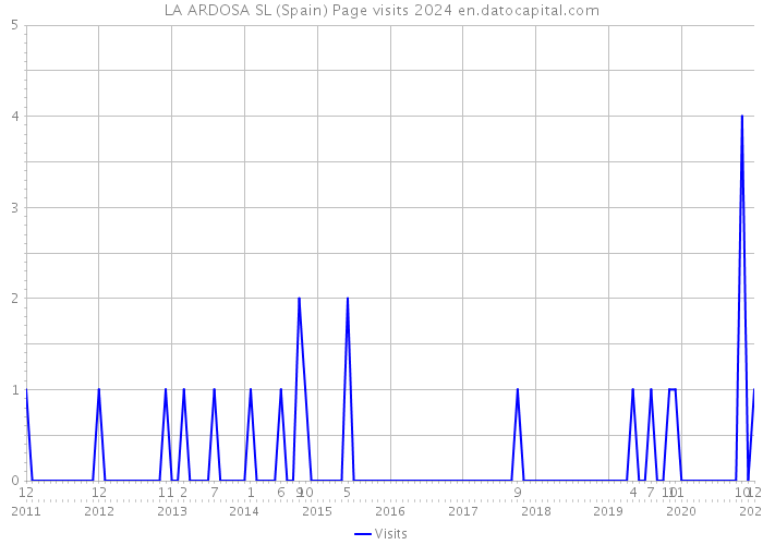 LA ARDOSA SL (Spain) Page visits 2024 