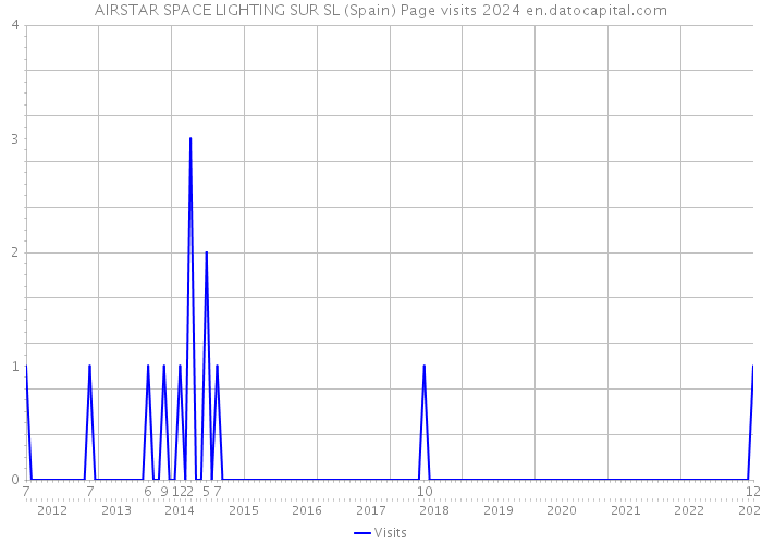 AIRSTAR SPACE LIGHTING SUR SL (Spain) Page visits 2024 