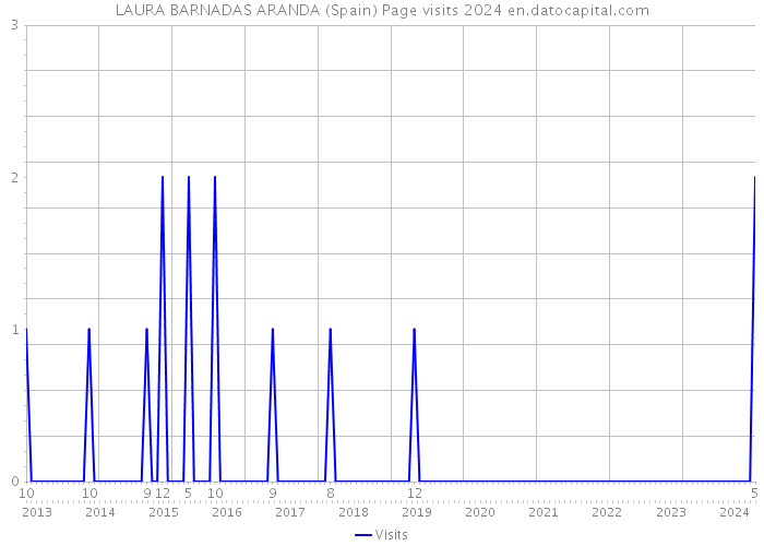 LAURA BARNADAS ARANDA (Spain) Page visits 2024 